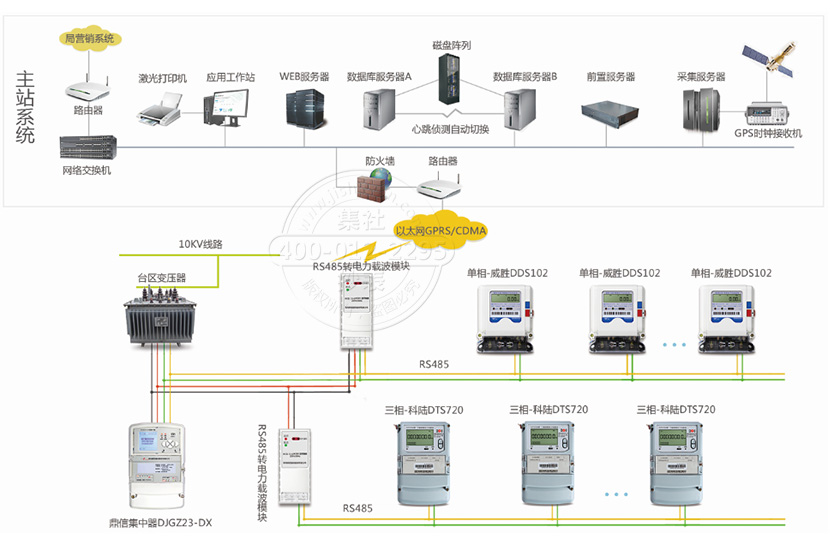 电表远程抄表系统结构图